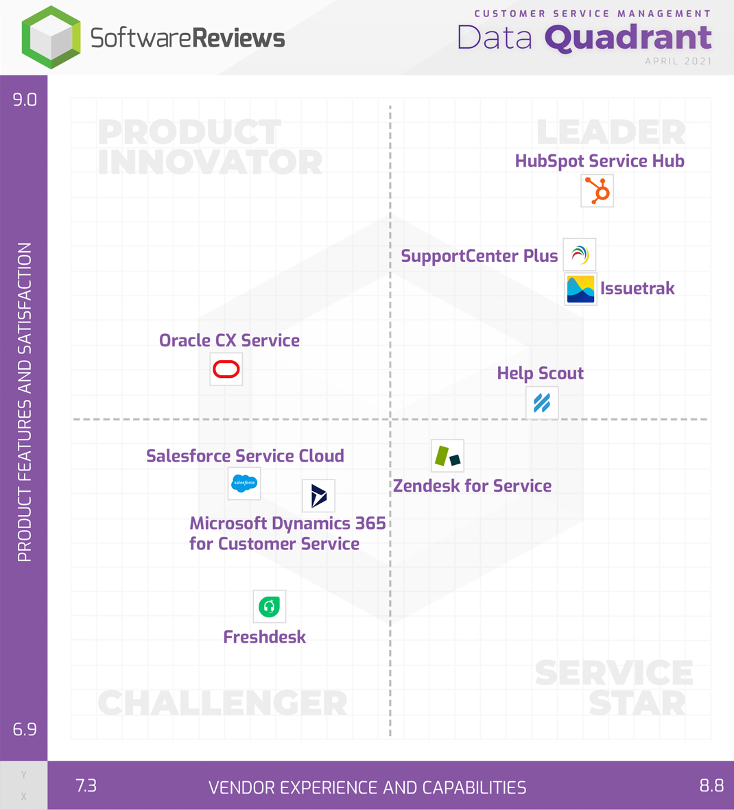 [CSM]-DQ-(1) service hub quadrant