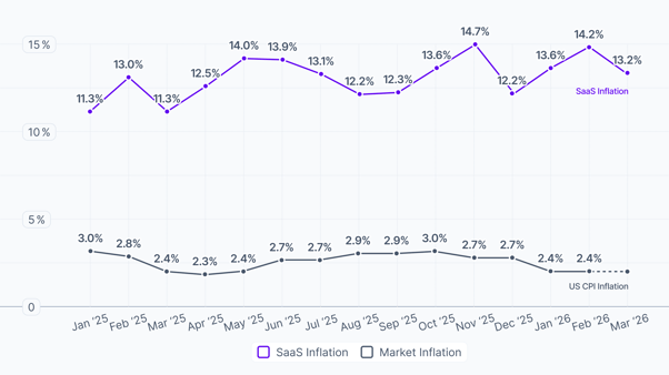 69df6b2bcccd8f2bb8dd363f_2026-04-SaaS-Inflation-Rate-Insights-Hub-1920x1080-p-2000