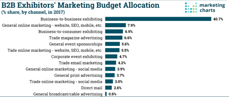 B2B-budget-allocation