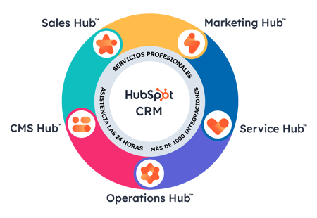 HubSpot Plataforma CRM