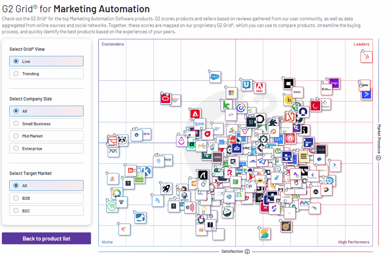 G2 best marketing automation software 2024