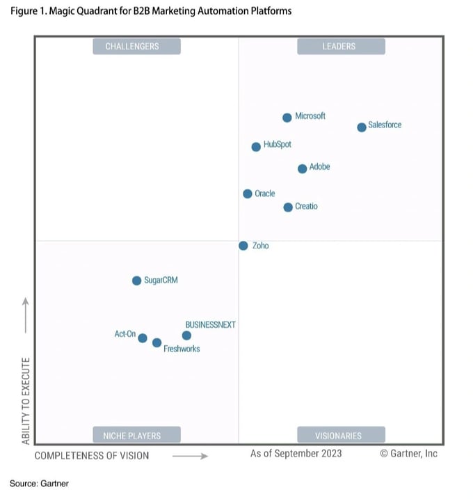 HubSpot Gartner Magic Quadrant Leader for B2B Marketing Automation-2