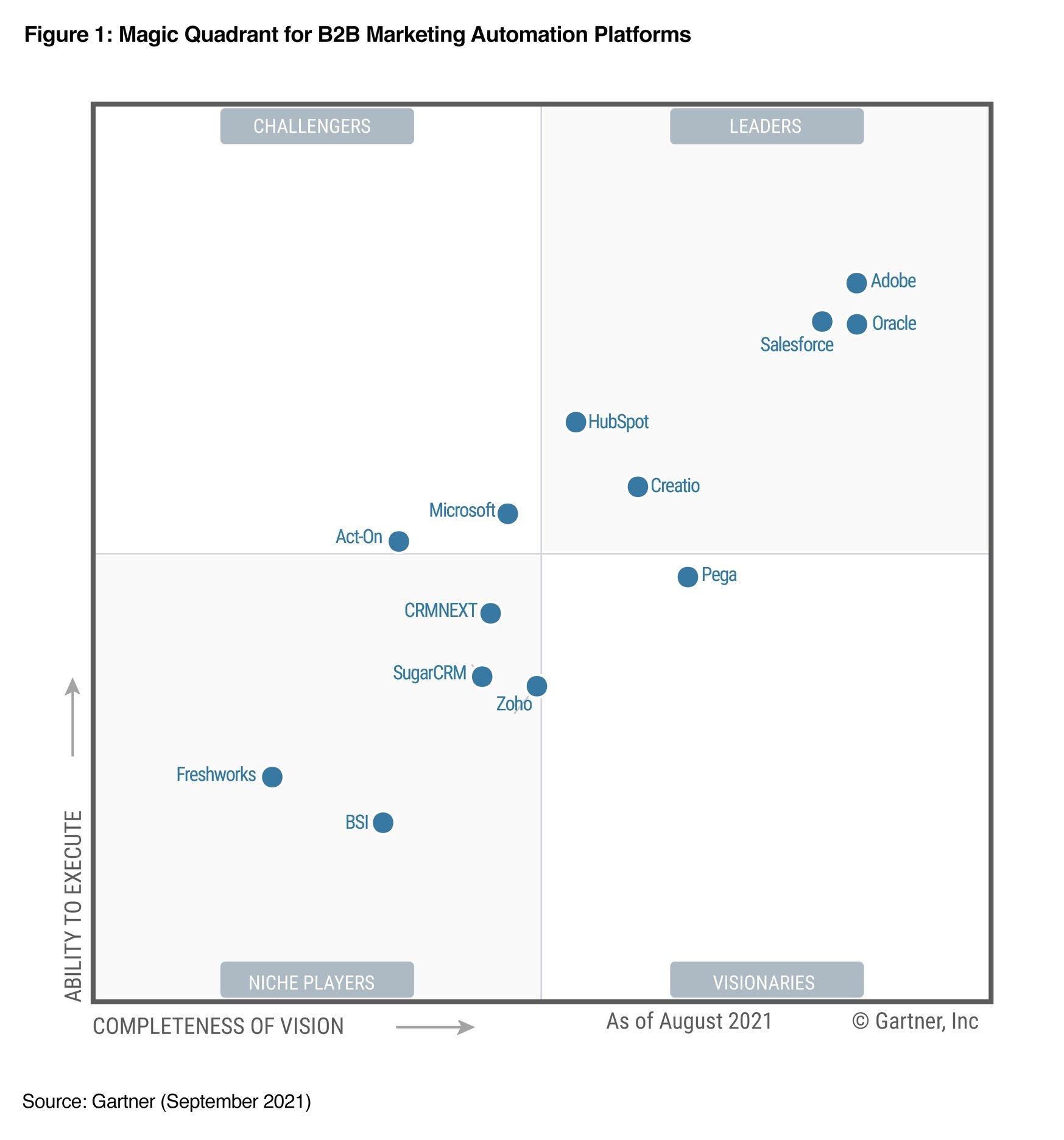 HubSpot Gartner