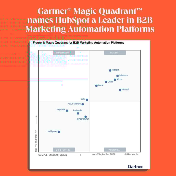 HubSpot lider Gartner por 4to año consecutivo