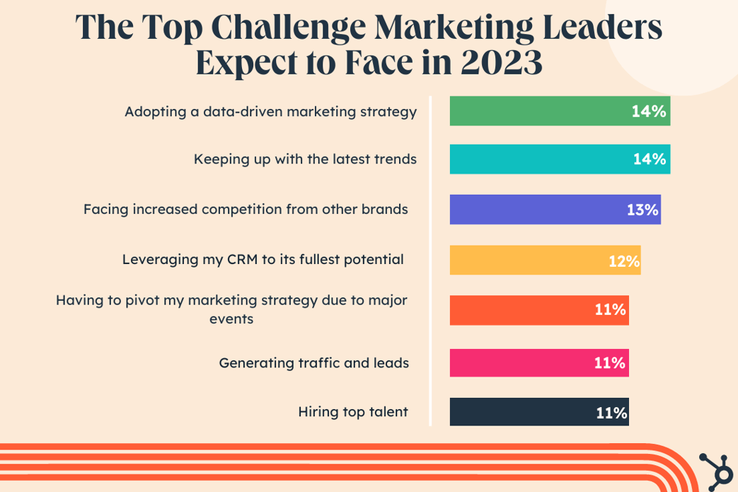 Los 7 mayores desafíos para los líderes de marketing en 2023