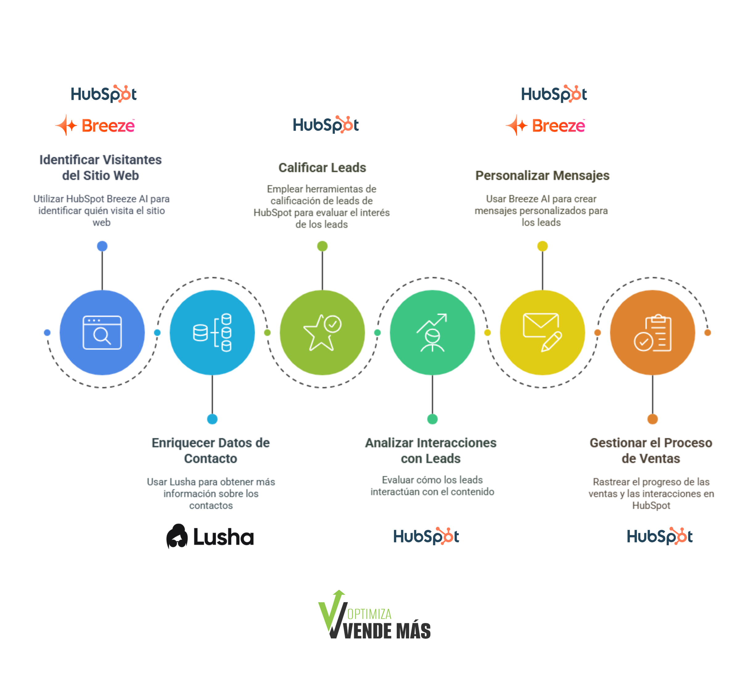 Proceso comercial Con HubSpot
