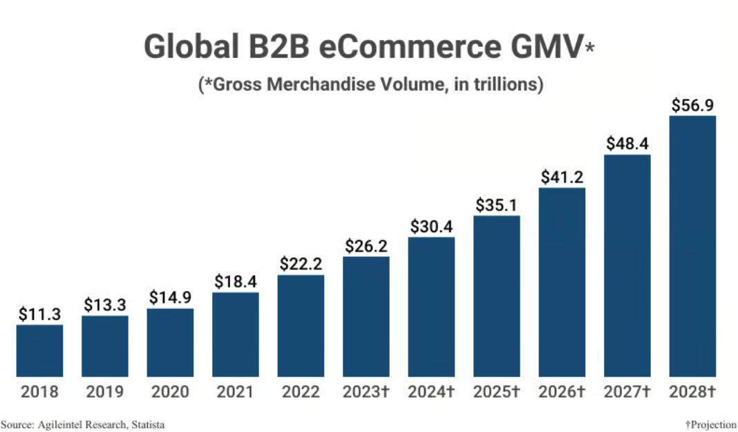 ecommerce b2b 2024