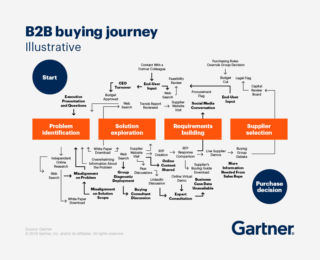 gartner buying journey