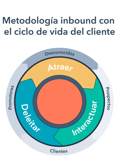 inbound-methodology-with-customer-lifecycles-spanish-title (1)