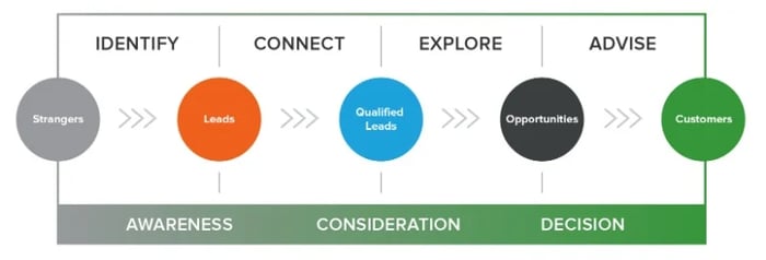 inbound-sales HubSpot Vende Más