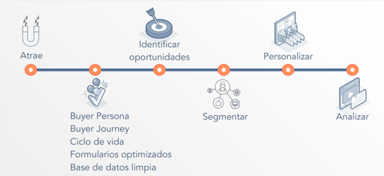 personalizacion hubspot