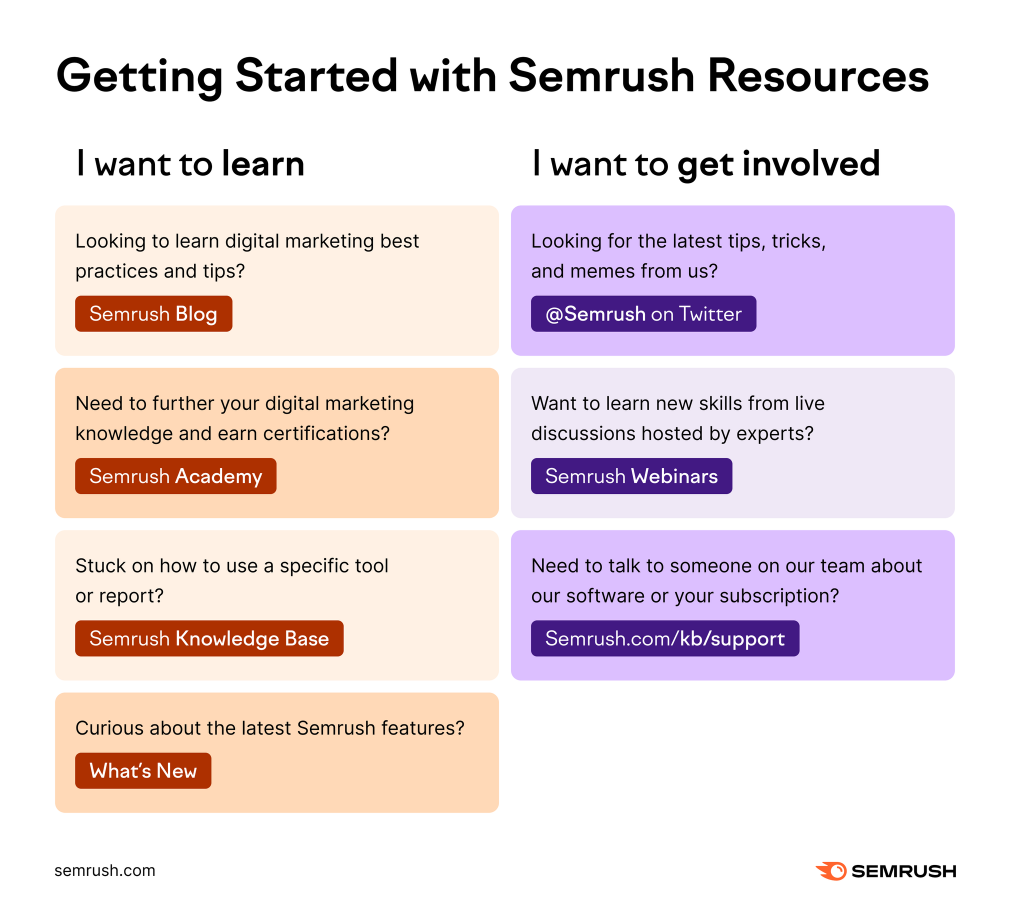 semrush learning