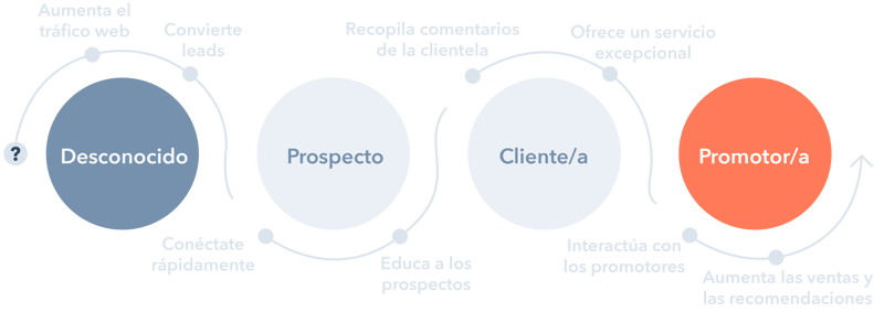 Customer Journey - ES (QA) web