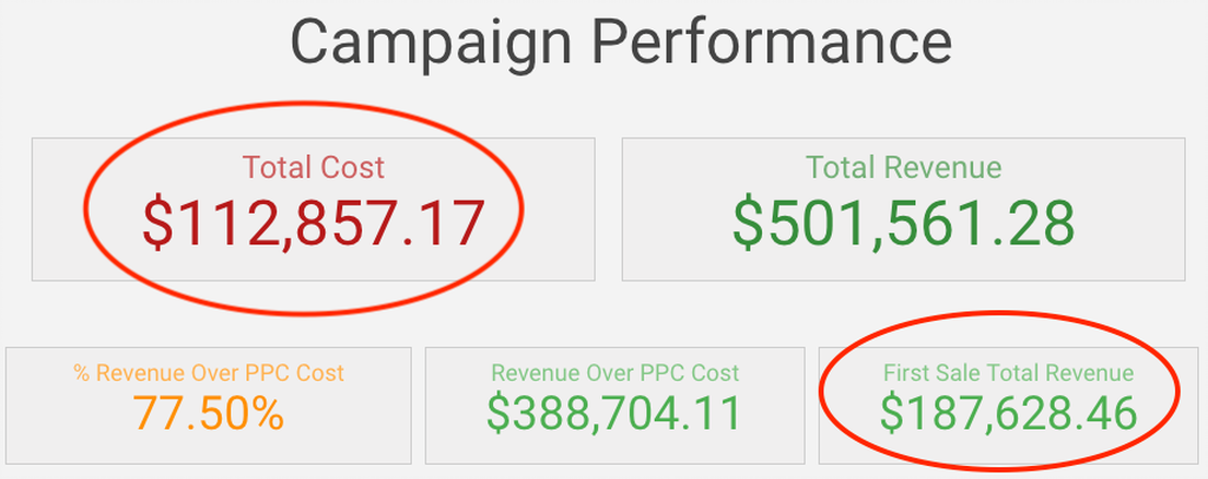 Campaign Performance