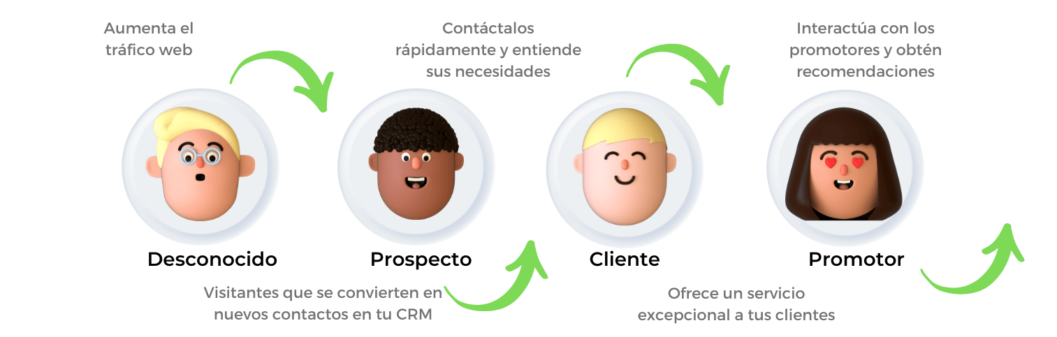 Ciclo de Venta